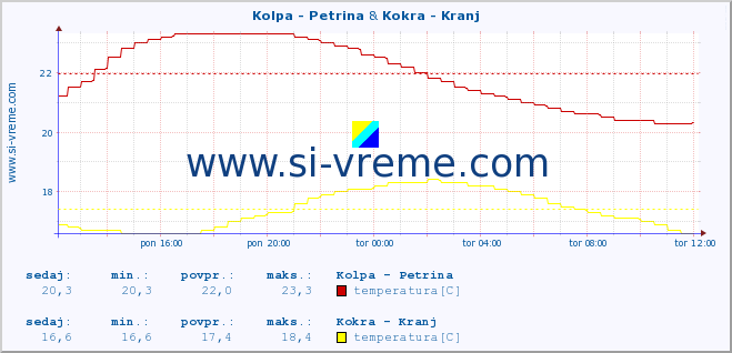 POVPREČJE :: Kolpa - Petrina & Kokra - Kranj :: temperatura | pretok | višina :: zadnji dan / 5 minut.