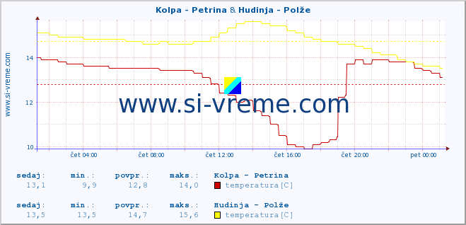 POVPREČJE :: Kolpa - Petrina & Hudinja - Polže :: temperatura | pretok | višina :: zadnji dan / 5 minut.