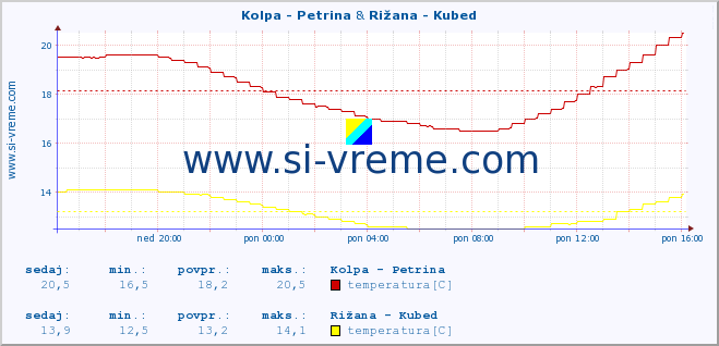 POVPREČJE :: Kolpa - Petrina & Rižana - Kubed :: temperatura | pretok | višina :: zadnji dan / 5 minut.