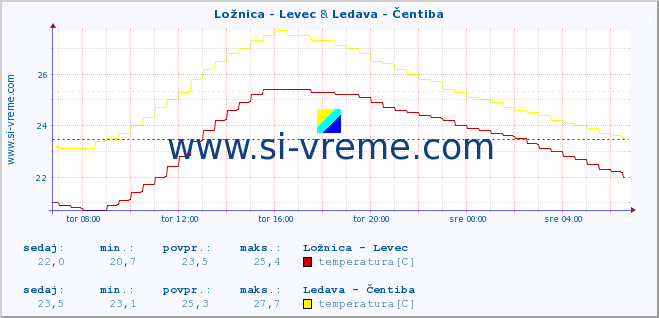 POVPREČJE :: Ložnica - Levec & Ledava - Čentiba :: temperatura | pretok | višina :: zadnji dan / 5 minut.