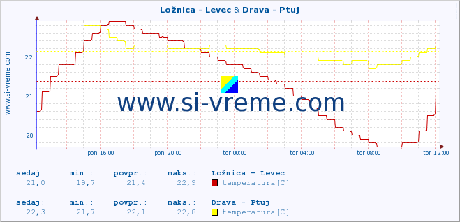 POVPREČJE :: Ložnica - Levec & Drava - Ptuj :: temperatura | pretok | višina :: zadnji dan / 5 minut.