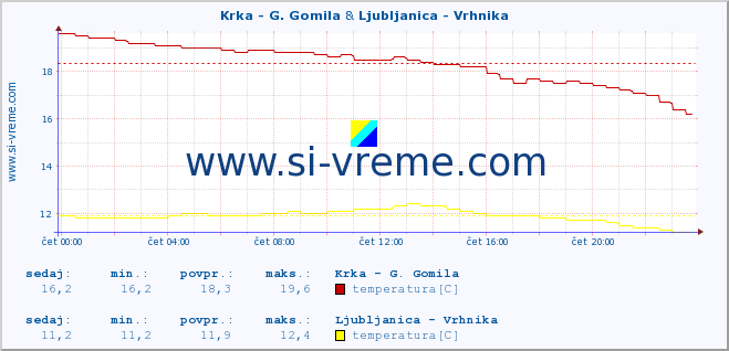 POVPREČJE :: Krka - G. Gomila & Ljubljanica - Vrhnika :: temperatura | pretok | višina :: zadnji dan / 5 minut.