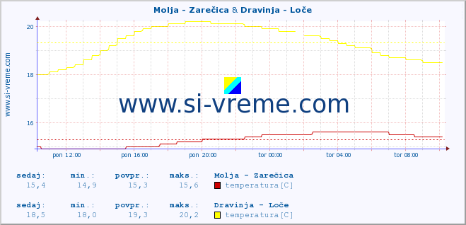 POVPREČJE :: Molja - Zarečica & Dravinja - Loče :: temperatura | pretok | višina :: zadnji dan / 5 minut.