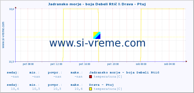 POVPREČJE :: Jadransko morje - boja Debeli Rtič & Drava - Ptuj :: temperatura | pretok | višina :: zadnji dan / 5 minut.