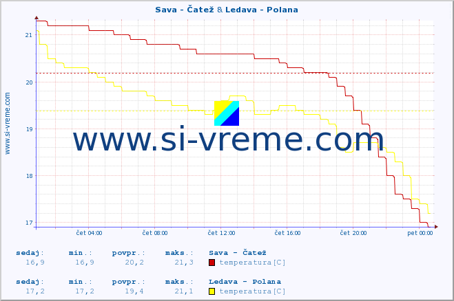 POVPREČJE :: Sava - Čatež & Ledava - Polana :: temperatura | pretok | višina :: zadnji dan / 5 minut.