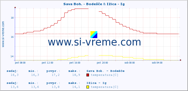 POVPREČJE :: Sava Boh. - Bodešče & Ižica - Ig :: temperatura | pretok | višina :: zadnji dan / 5 minut.