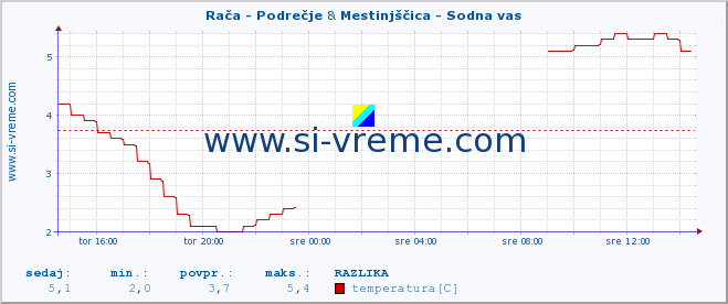 POVPREČJE :: Rača - Podrečje & Mestinjščica - Sodna vas :: temperatura | pretok | višina :: zadnji dan / 5 minut.