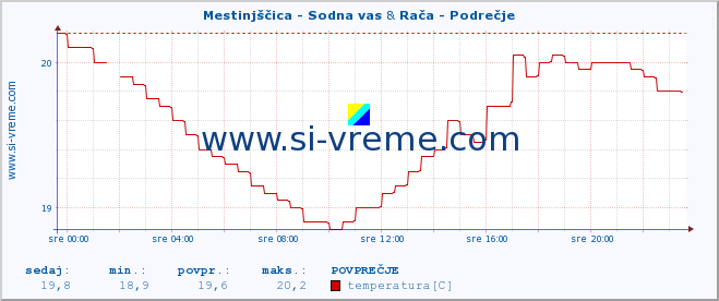 POVPREČJE :: Mestinjščica - Sodna vas & Rača - Podrečje :: temperatura | pretok | višina :: zadnji dan / 5 minut.