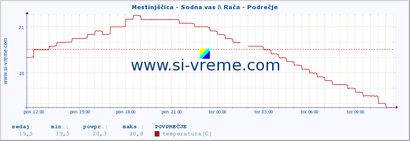 POVPREČJE :: Mestinjščica - Sodna vas & Rača - Podrečje :: temperatura | pretok | višina :: zadnji dan / 5 minut.