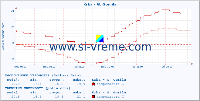 POVPREČJE :: Krka - G. Gomila :: temperatura | pretok | višina :: zadnji dan / 5 minut.