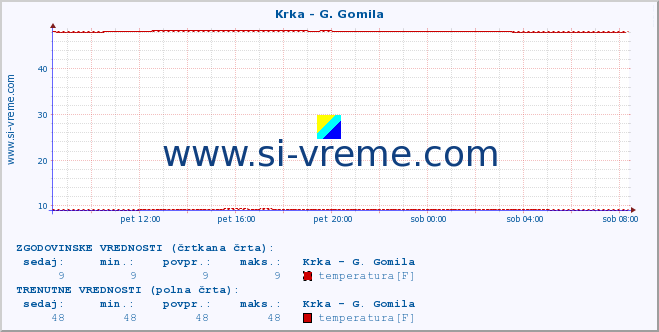 POVPREČJE :: Krka - G. Gomila :: temperatura | pretok | višina :: zadnji dan / 5 minut.