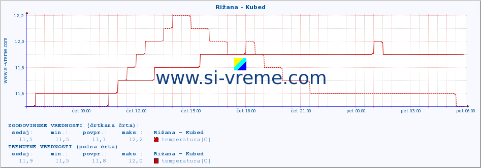 POVPREČJE :: Rižana - Kubed :: temperatura | pretok | višina :: zadnji dan / 5 minut.