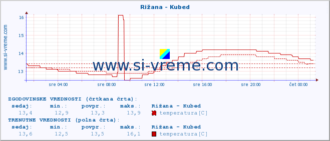 POVPREČJE :: Rižana - Kubed :: temperatura | pretok | višina :: zadnji dan / 5 minut.