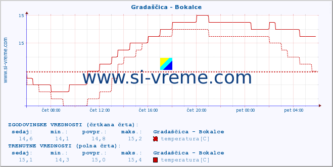 POVPREČJE :: Gradaščica - Bokalce :: temperatura | pretok | višina :: zadnji dan / 5 minut.