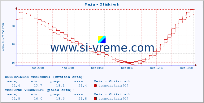 POVPREČJE :: Meža - Otiški vrh :: temperatura | pretok | višina :: zadnji dan / 5 minut.