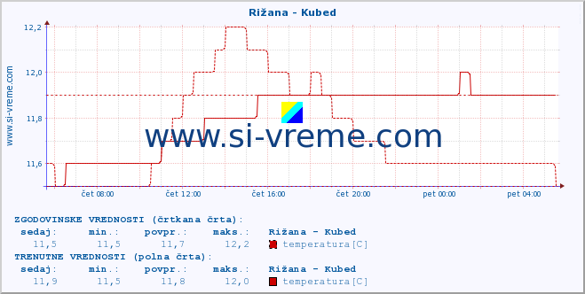 POVPREČJE :: Rižana - Kubed :: temperatura | pretok | višina :: zadnji dan / 5 minut.