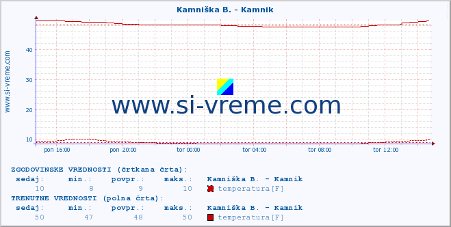 POVPREČJE :: Kamniška B. - Kamnik :: temperatura | pretok | višina :: zadnji dan / 5 minut.