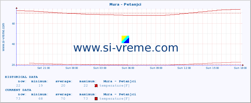  :: Mura - Petanjci :: temperature | flow | height :: last day / 5 minutes.