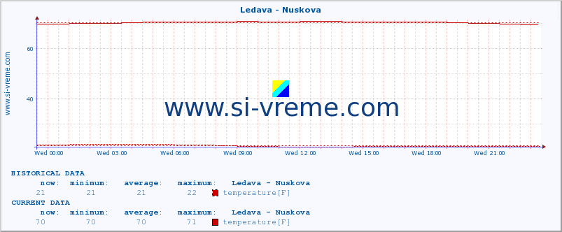  :: Ledava - Nuskova :: temperature | flow | height :: last day / 5 minutes.