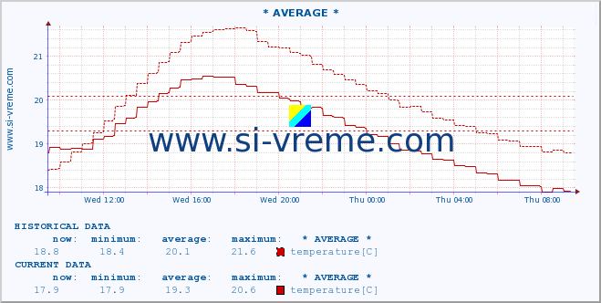  :: * AVERAGE * :: temperature | flow | height :: last day / 5 minutes.