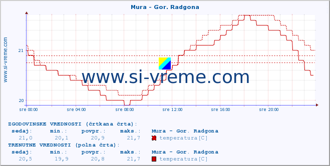 POVPREČJE :: Mura - Gor. Radgona :: temperatura | pretok | višina :: zadnji dan / 5 minut.