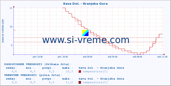 POVPREČJE :: Sava Dol. - Kranjska Gora :: temperatura | pretok | višina :: zadnji dan / 5 minut.