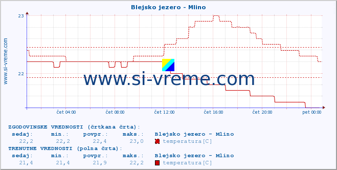 POVPREČJE :: Blejsko jezero - Mlino :: temperatura | pretok | višina :: zadnji dan / 5 minut.