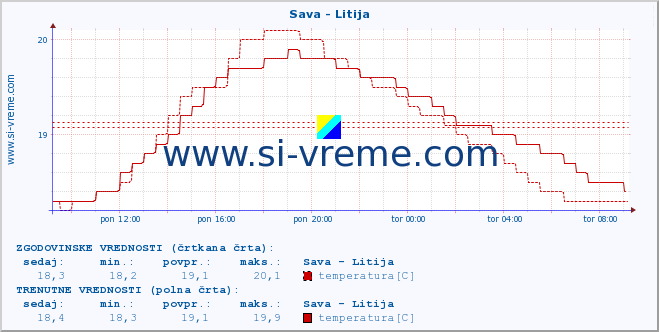 POVPREČJE :: Sava - Litija :: temperatura | pretok | višina :: zadnji dan / 5 minut.