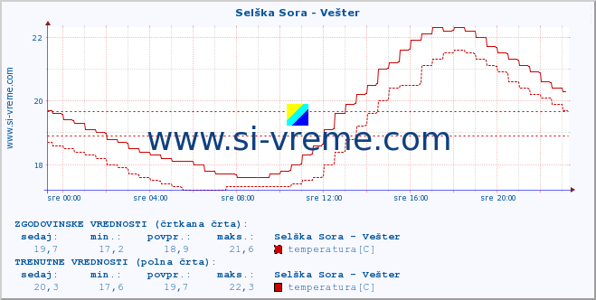 POVPREČJE :: Selška Sora - Vešter :: temperatura | pretok | višina :: zadnji dan / 5 minut.