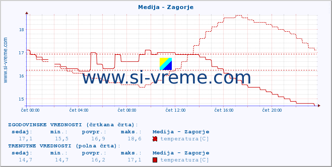 POVPREČJE :: Medija - Zagorje :: temperatura | pretok | višina :: zadnji dan / 5 minut.