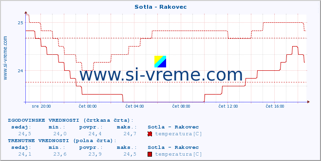 POVPREČJE :: Sotla - Rakovec :: temperatura | pretok | višina :: zadnji dan / 5 minut.