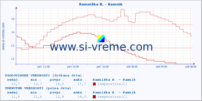 POVPREČJE :: Stržen - Dol. Jezero :: temperatura | pretok | višina :: zadnji dan / 5 minut.