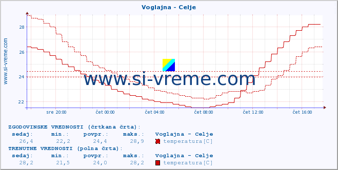 POVPREČJE :: Voglajna - Celje :: temperatura | pretok | višina :: zadnji dan / 5 minut.