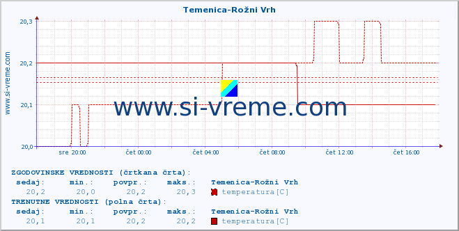 POVPREČJE :: Temenica-Rožni Vrh :: temperatura | pretok | višina :: zadnji dan / 5 minut.