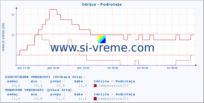 POVPREČJE :: Idrijca - Podroteja :: temperatura | pretok | višina :: zadnji dan / 5 minut.