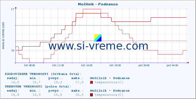 POVPREČJE :: Močilnik - Podnanos :: temperatura | pretok | višina :: zadnji dan / 5 minut.