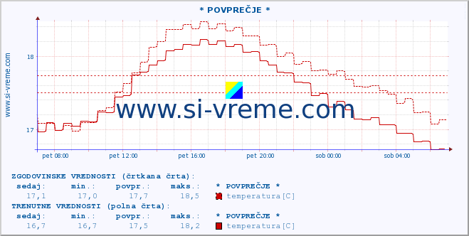 POVPREČJE :: * POVPREČJE * :: temperatura | pretok | višina :: zadnji dan / 5 minut.