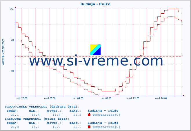 POVPREČJE :: Hudinja - Polže :: temperatura | pretok | višina :: zadnji dan / 5 minut.