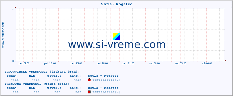 POVPREČJE :: Sotla - Rogatec :: temperatura | pretok | višina :: zadnji dan / 5 minut.