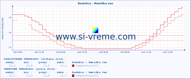 POVPREČJE :: Radešca - Meniška vas :: temperatura | pretok | višina :: zadnji dan / 5 minut.