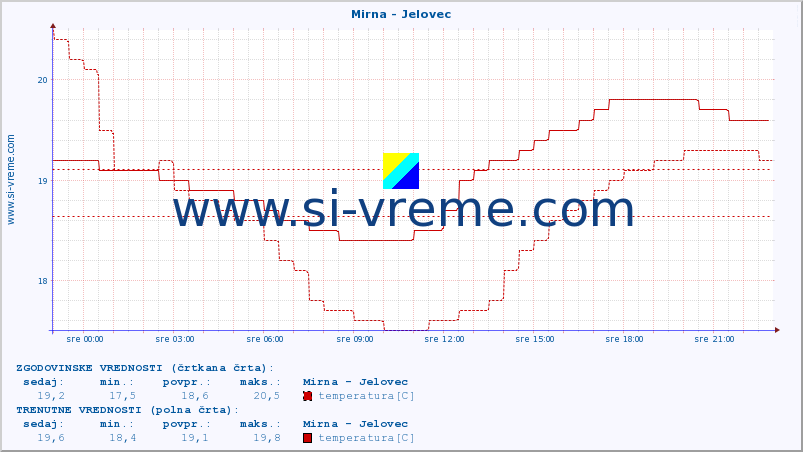 POVPREČJE :: Mirna - Jelovec :: temperatura | pretok | višina :: zadnji dan / 5 minut.