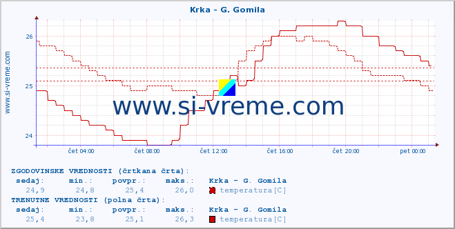 POVPREČJE :: Krka - G. Gomila :: temperatura | pretok | višina :: zadnji dan / 5 minut.