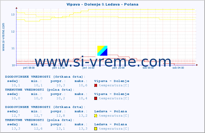 POVPREČJE :: Vipava - Dolenje & Ledava - Polana :: temperatura | pretok | višina :: zadnji dan / 5 minut.