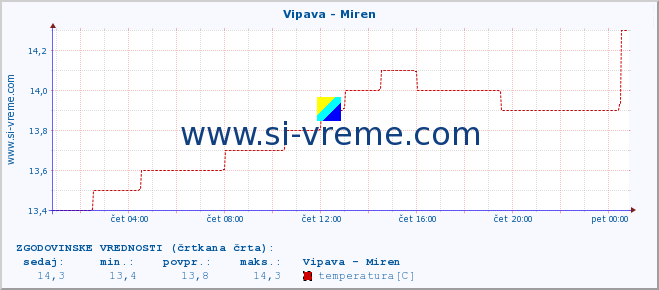 POVPREČJE :: Vipava - Miren :: temperatura | pretok | višina :: zadnji dan / 5 minut.