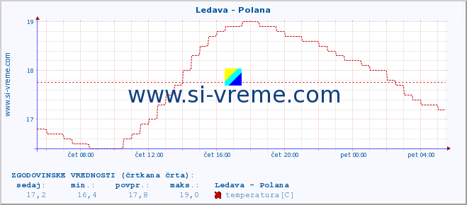 POVPREČJE :: Ledava - Polana :: temperatura | pretok | višina :: zadnji dan / 5 minut.