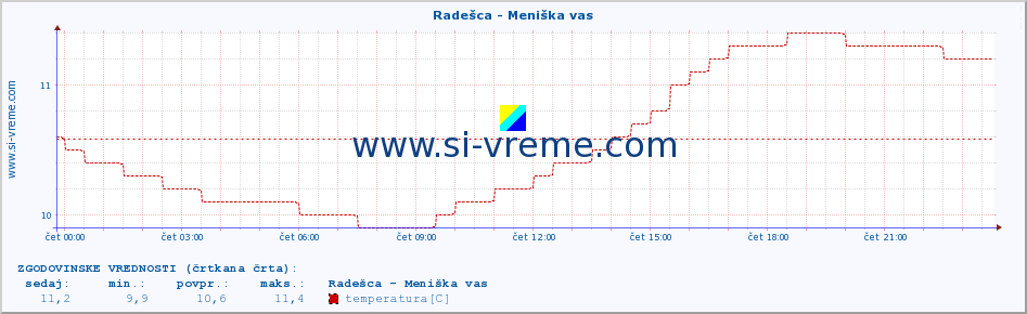 POVPREČJE :: Radešca - Meniška vas :: temperatura | pretok | višina :: zadnji dan / 5 minut.