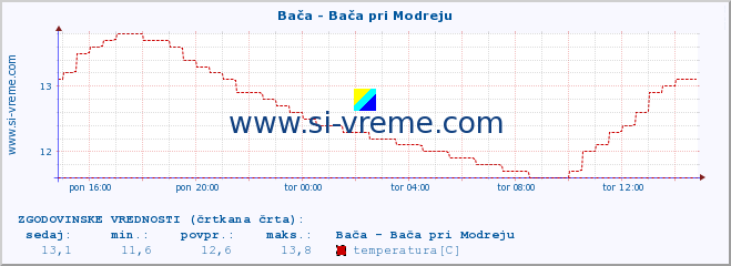 POVPREČJE :: Bača - Bača pri Modreju :: temperatura | pretok | višina :: zadnji dan / 5 minut.