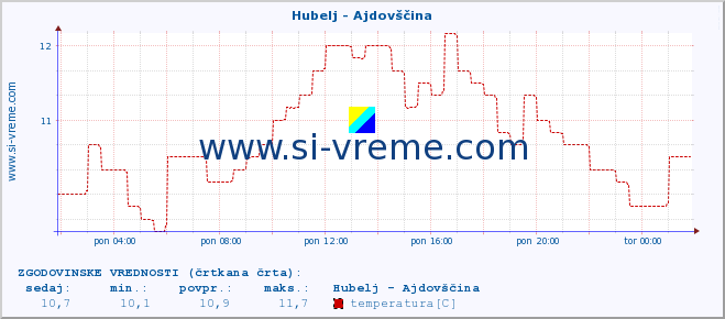 POVPREČJE :: Hubelj - Ajdovščina :: temperatura | pretok | višina :: zadnji dan / 5 minut.