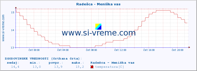 POVPREČJE :: Radešca - Meniška vas :: temperatura | pretok | višina :: zadnji dan / 5 minut.