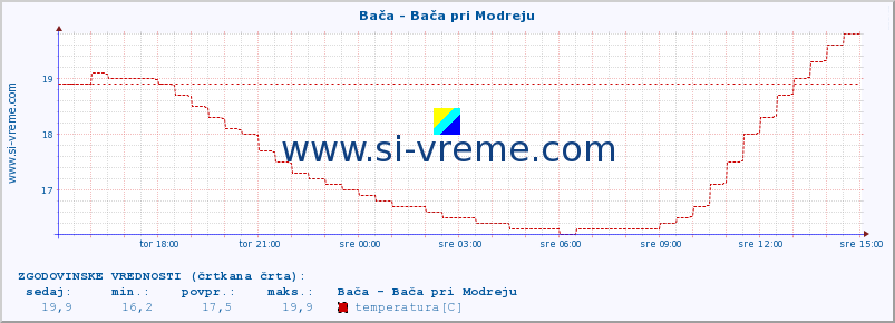 POVPREČJE :: Bača - Bača pri Modreju :: temperatura | pretok | višina :: zadnji dan / 5 minut.